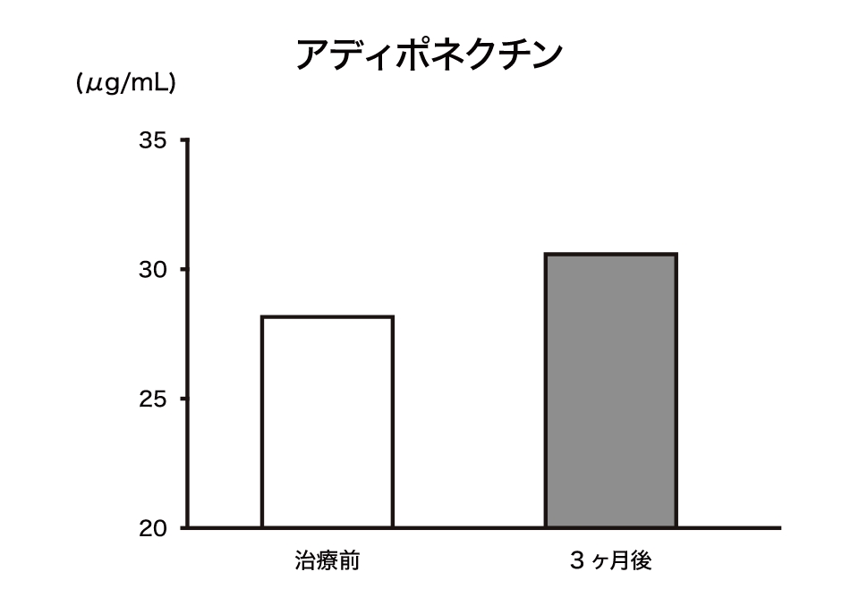 アディポネクチン