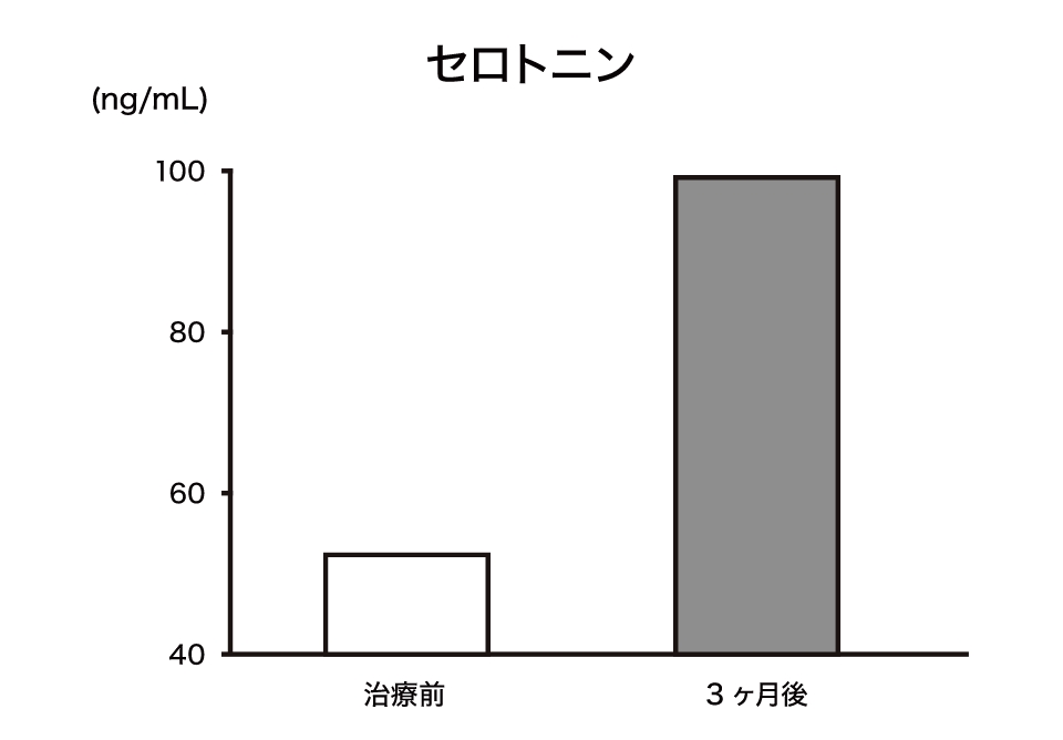 セロトニン